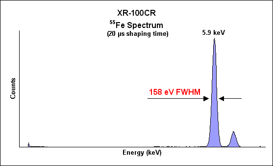 158 eV Resolution!