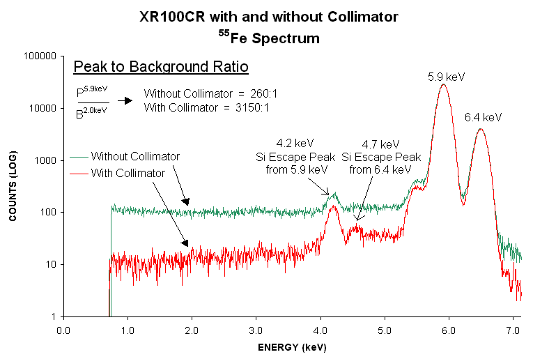 55Fe Spectrum with and without collimator