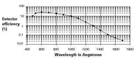 [efficiency vs. wavelength plot]