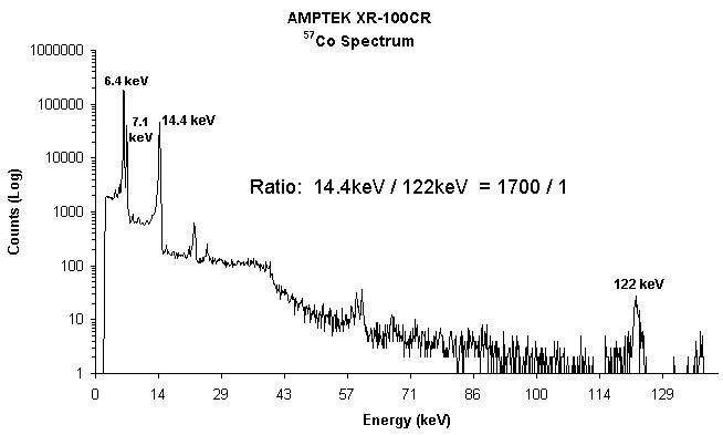 57Co Spectrum