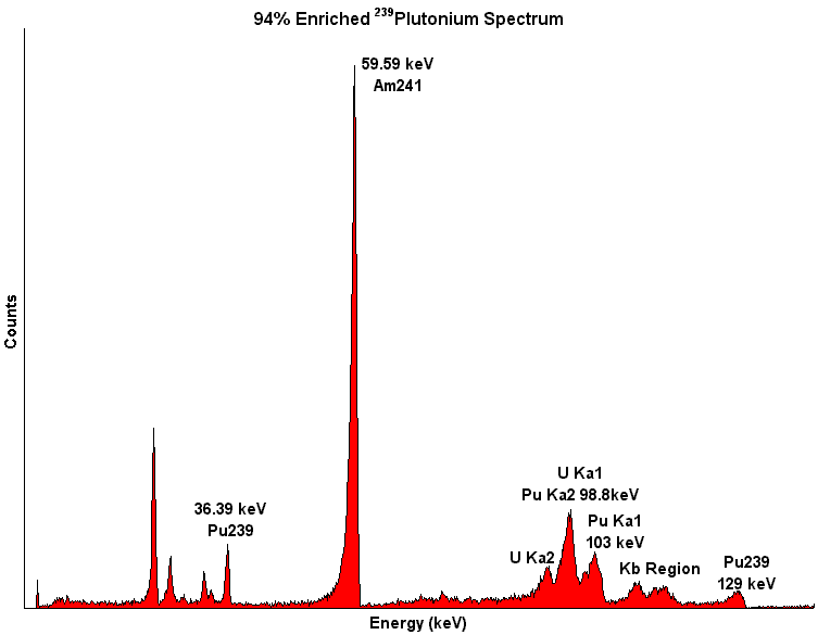 94% Enriched Plutonium spectrum