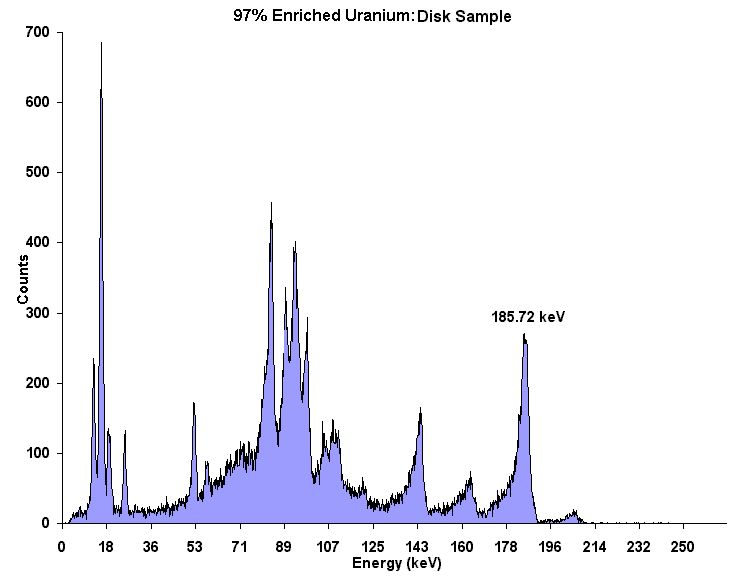 97% Enriched Uranium-235 Disk