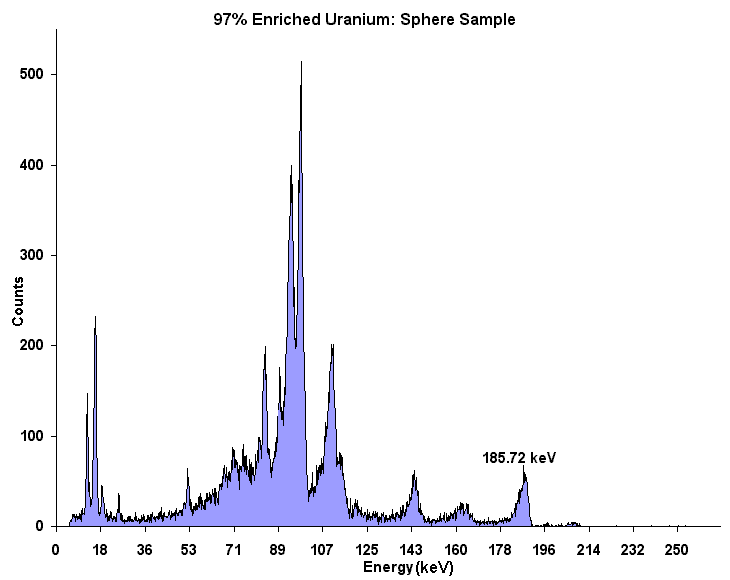 97% Enriched Uranium-235 Sphere