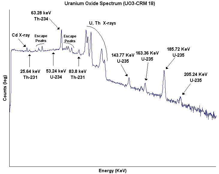 uranium oxide log spectrum