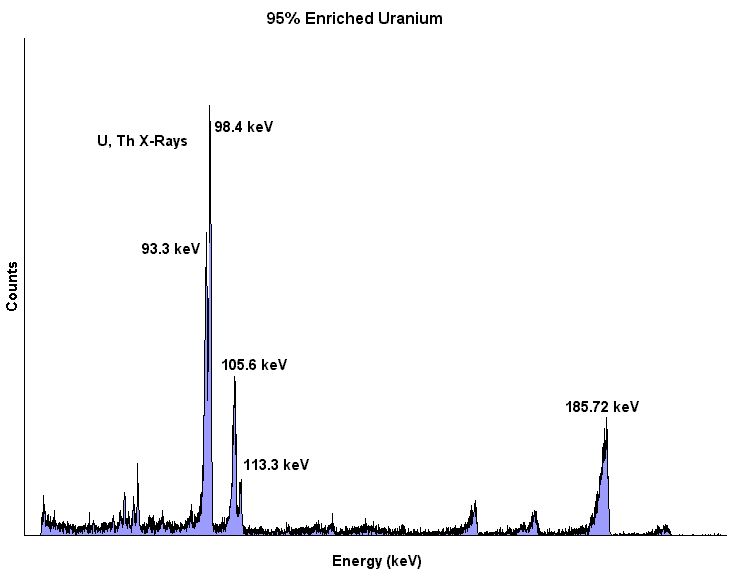 95% Enriched Uranium-235 spectrum