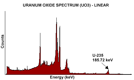 uranium oxide linear spectrum