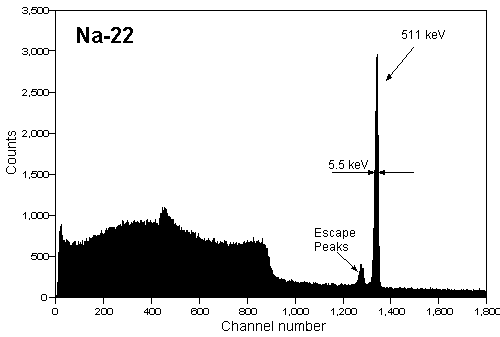 [Na22 spectrum]