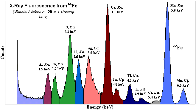 XR-100CR x-ray detector sample spectrum