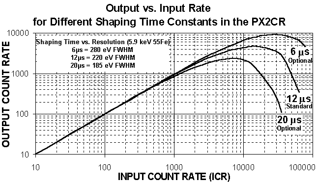 XR-100CR x-ray detector output vs. input count rate