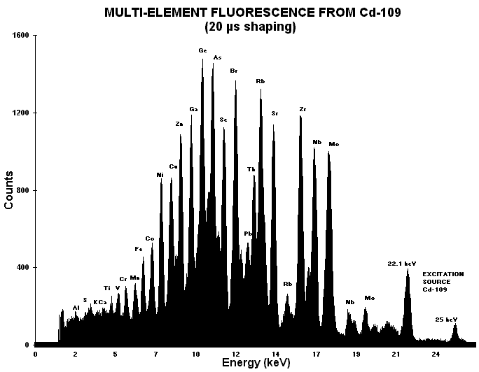 XR-100CR x-ray detector multi-element fluorescence spectrum