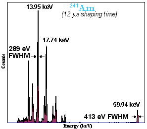 241Am Spectrum