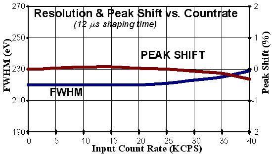 XR-100CR x-ray detector peak shift/resolution vs. count rate