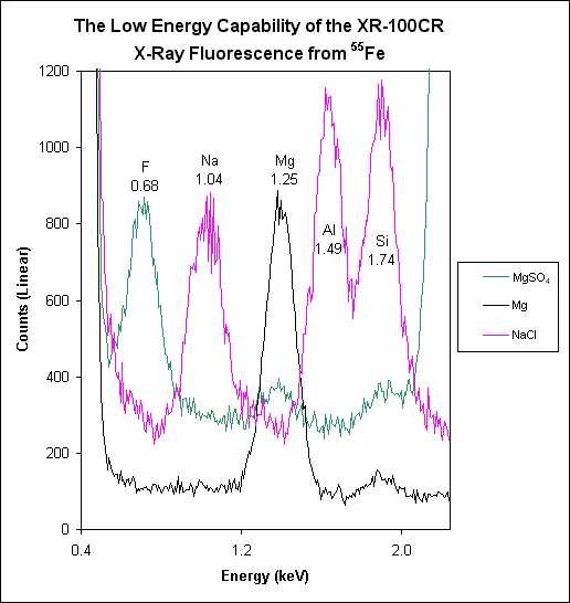 low energy performance spectrum linear zoom