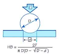 Brinel method diagram and equation